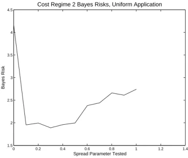 Figure 10: Bayes Risks for Cost Regime 2 , Uniform Application.