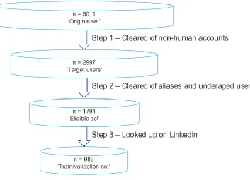 Figure 3 - Dataset refinement funnel 