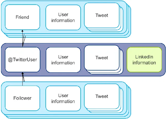 Figure 4 - Dataset overview. Navy-blue data was supplied by Twiqs.nl, light-blue data was gathered via the API and green data is manually annotated 