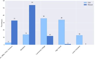 Table 3 - Top 10 Categories of Education and Jobs 
