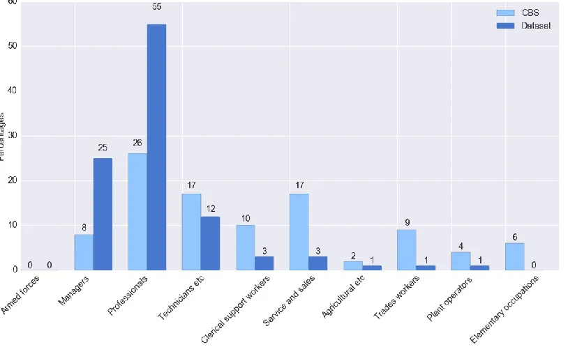Figure 10 - Side by side comparison of the Dutch population and the users in our dataset for the Occupational class 