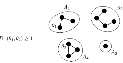 Figure 3:Finest partition:inTo determine which communities can be recovered inSBM(n, p, log(n)Q/n), embed each community with its community proﬁle θi = (diag pQ)i Rk+ and ﬁnd the partition of θ1, 