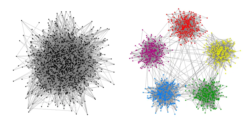 Figure 1: The above two graphs are the same graph re-organized and drawn from theSBM model with 1000 vertices, 5 balanced communities, within-cluster probability of 1and across-cluster probability of 1is to obtain the right graph (with the true communities