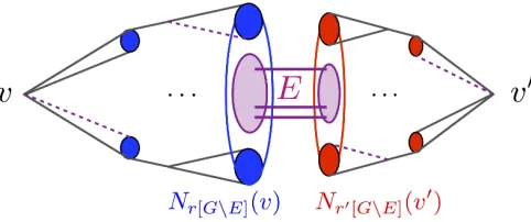 Figure 8: Sphere comparison: The algorithm takes a graph-splitting of the graph with aconstant probability, and decides whether two vertices are in the same community or notbut in general,based on the number of crossing edges (in the ﬁrst graph of the graph-split) between thetwo neighborhoods’ spheres at a given depth of each vertices (in the second graph of thegraph-split).A careful choice of r, r′ allows to reduce the complexity of the algorithm, r = r′ = 34 log n/ log d suﬃces for the algorithm to succeed (where d is theaverage degree).