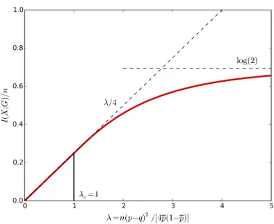Figure 9: Asymptotic mutual information per vertex of the symmetric stochastic blockmodel with two communities, as a function of the signal-to-noise ratio λ