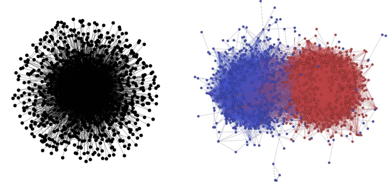 Figure 2: The above graphs represent the real data set of the political blogs from Adamicand Glance (2005)
