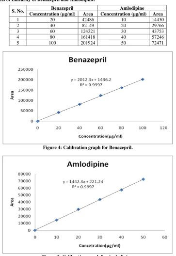 Table 2: Results of Linearity of Benazepril and Amlodipine.  