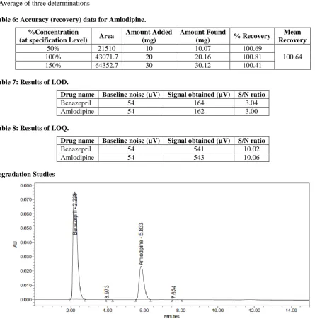 Table 6: Accuracy (recovery) data for Amlodipine.  