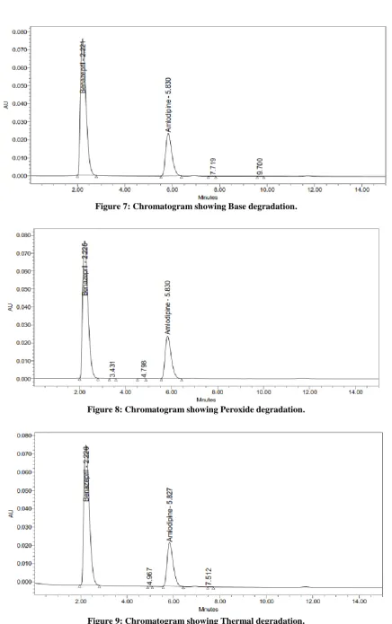 Figure 7: Chromatogram showing Base degradation. 