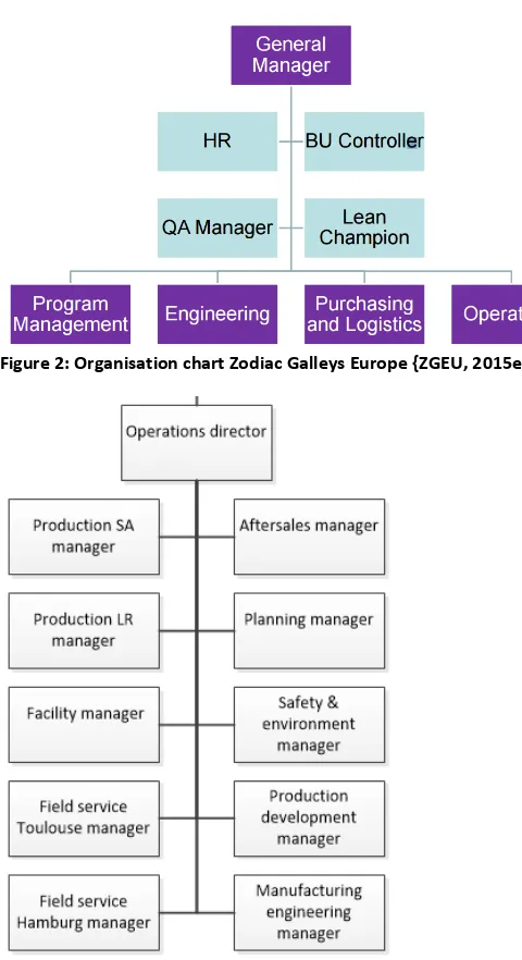 Figure 3: Organisation chart Operations department (ZGEU, 2015e) 