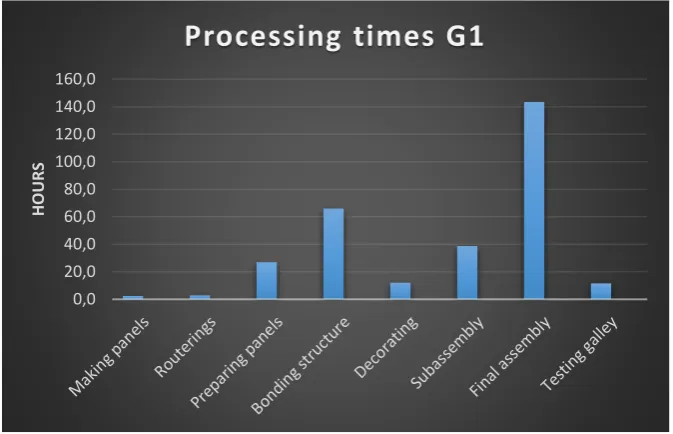 Figure 7: Processing times (ZGEU, 2015b) 