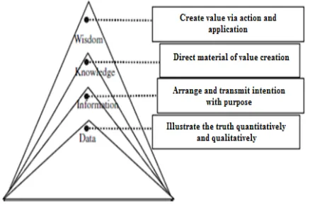 Figure 1. Relationship among data, Information, knowledge and wisdom. Source: [21]; Cited in [3] 