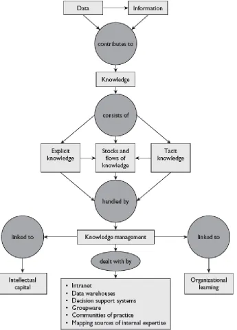 Figure 2. Concept map: Knowledge management. Source: [26]; Cited in [3]   