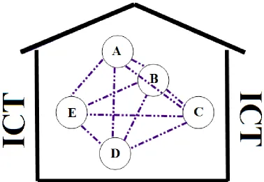 Figure 3. ICT, knowledge management, and partners integration in a virtual organization According to [26], knowledge management is about 