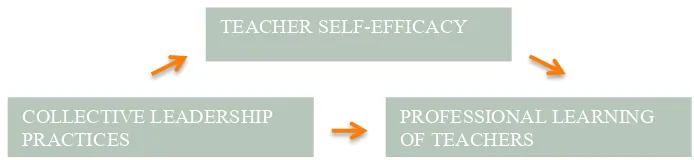 Figure 1. Theoretical model  