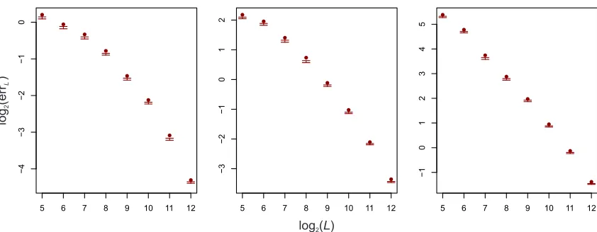 Figure 1: Plot of log2(errL) against log2(L) for q = 500, 1000, 5000 going from left to right.The bars give the ﬁrst and third quartiles of log2(errL) over the 100 simulations, and thecircles give maximum values.