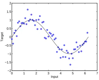 Fig. 1. Noisy sine wave training data (dots), with noiseless generating function shown with the solid line