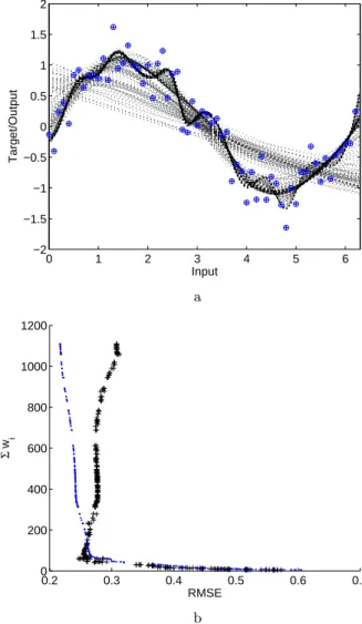 Fig. 3. a) Regression lines of the estimated Pareto optimal NNs on the training data (plotted in dotted lines)