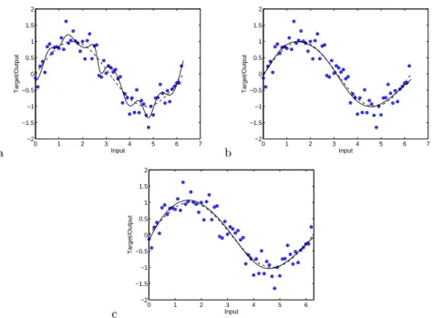 Fig. 4. a) Regression line of model with lowest RMSE on training data from estimated Pareto set