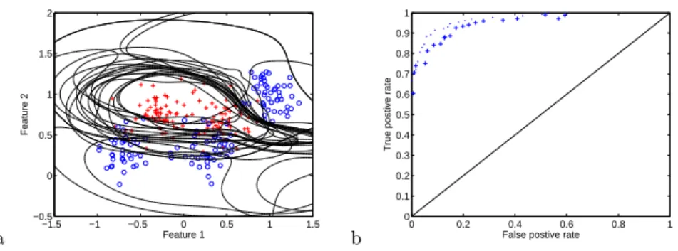 Fig. 5. a) Decision contours of RBF networks on estimated optimal ROC front, training data shown with one class denoted by circles and the other by crosses