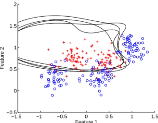 Fig. 6. Example decision boundaries (from RBF classifiers) with identical operating points in ROC space.