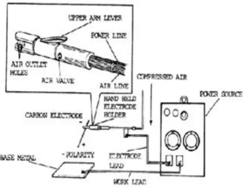 Fig 3.  ACA gouging circuit block diagram 