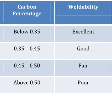 Table -1: Weldability table 