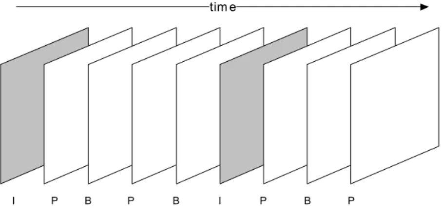 Fig. 0-1     Illustration of the three frame types (I-, P-, and B-). 