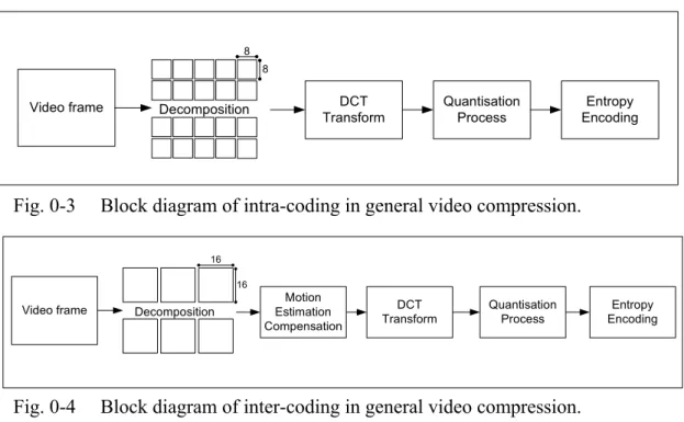 Fig. 0-3     Block diagram of intra-coding in general video compression.  