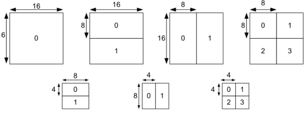 Fig. 1-1     INTER modes with 7 different block sizes ranging  from 4×4 to 16×16.  001 0 1 0 12316816168168801010123484844
