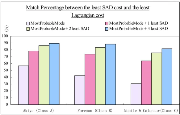 Fig. 2-1     Match percentage between the least distortion cost acquired from  SAD implementation and the least rate-distortion cost obtained  from Lagrangian evaluation