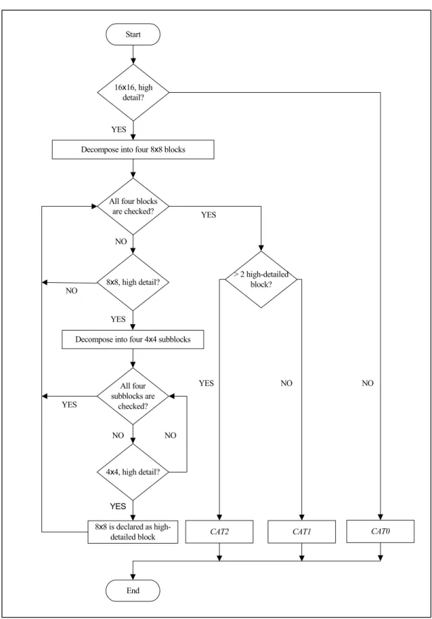 Fig. 3-2     The flowchart diagram of the proposed Finter1 algorithm  incorporates the complexity measurement for a macroblock