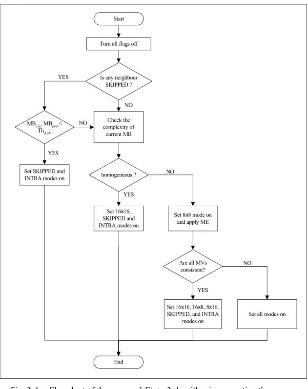 Fig. 3-4     Flowchart of the proposed Finter2 algorithm incorporating the  complexity measurement for a macroblock, temporal similarity, and  the detection of different moving features within a macroblock