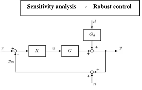 Figure 2 :block diagram of sensitivity function [10] 