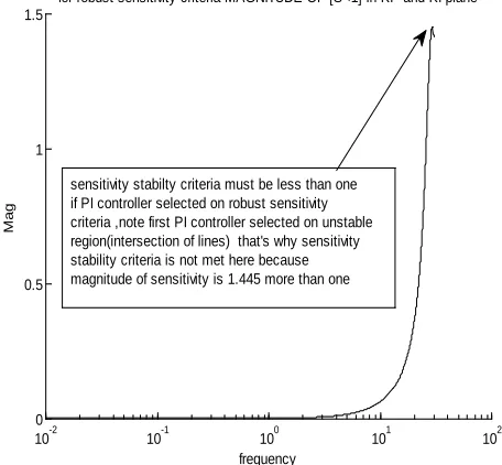Figure 5: sensitivity stablity with K2 PID controller in Kp,Ki region  