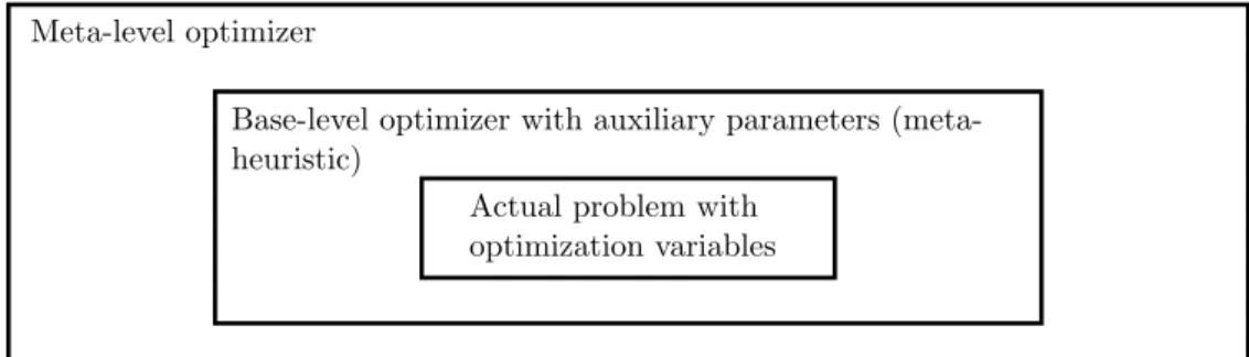 Figure 3.1: The concept of meta-optimization, based on Pedersen (2010)