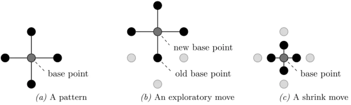 Figure 3.2: A pattern and its movements in a two-dimensional search space This pattern is iteratively moved across the search space or shrunk towards its base point so that hopefully the global optimum is more and more closely approximated as the iteration