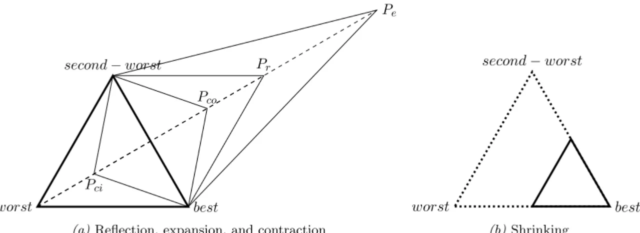Figure 3.3: A simplex and its movements in a two-dimensional search space