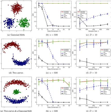 Figure 6: Clustering performance on artiﬁcial data. Each point and error bar denote the average andstandard deviation of ARI over 50 runs, respectively.