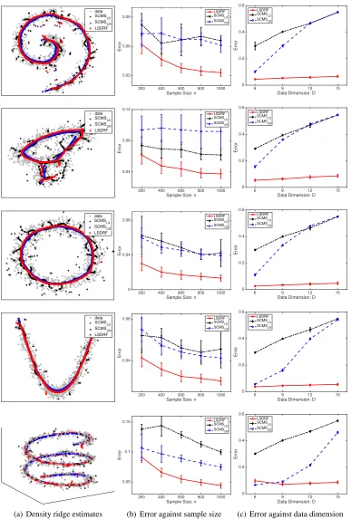 Figure 8: Performance of ridge estimation on artiﬁcial data. Each point and error bar denote theaverage and standard deviation of ARI over 50 runs, respectively