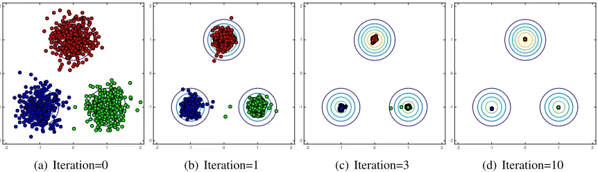 Figure 2: Examples of the density ridges hidden in data. Gray dot points and green curves indicatedata samples and density ridges, respectively.