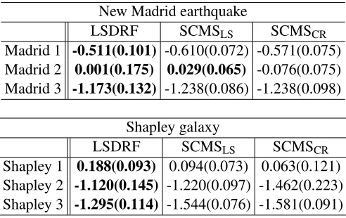 Table 2: The average and standard deviation of the performance measure L over 50 runs.Madrid 1, 2 and 3 (or Shapley 1, 2 and 3) correspond to the three regions in Fig.9 (orFig.10)