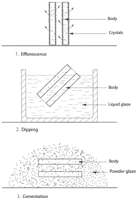Figure 1.  The techniques of applying glaze to faience.