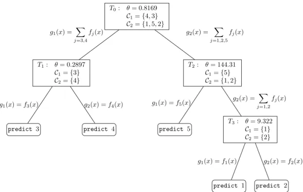 Figure 1: Example run of MetaClass on Nursery, a 5-class problem.
