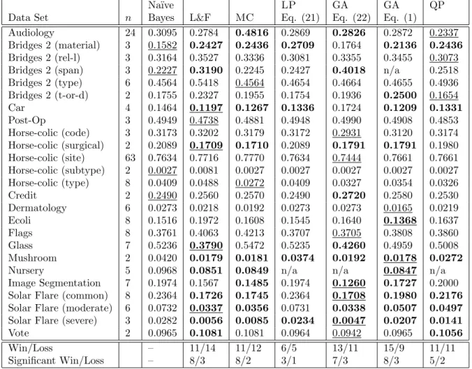 Table 1: Error Rates. Na¨ıve Bayes is our baseline classifier. L&amp;F is our implementation of Lachiche &amp; Flach (2003)
