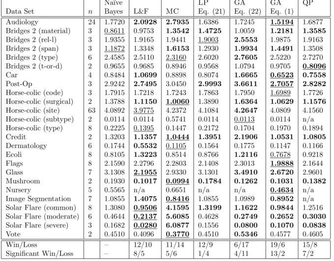 Table 2: Nonuniform Costs. Na¨ıve Bayes is our baseline classifier. L&amp;F is our implementation of Lachiche