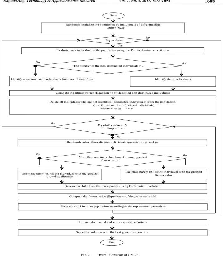 Fig. 2.   Overall flowchart of CMOA