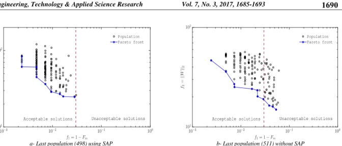 Fig. 4.   Effect of the use of the self-adaptive penalty (SAP) procedure on the final solutions (Breast cancer) 