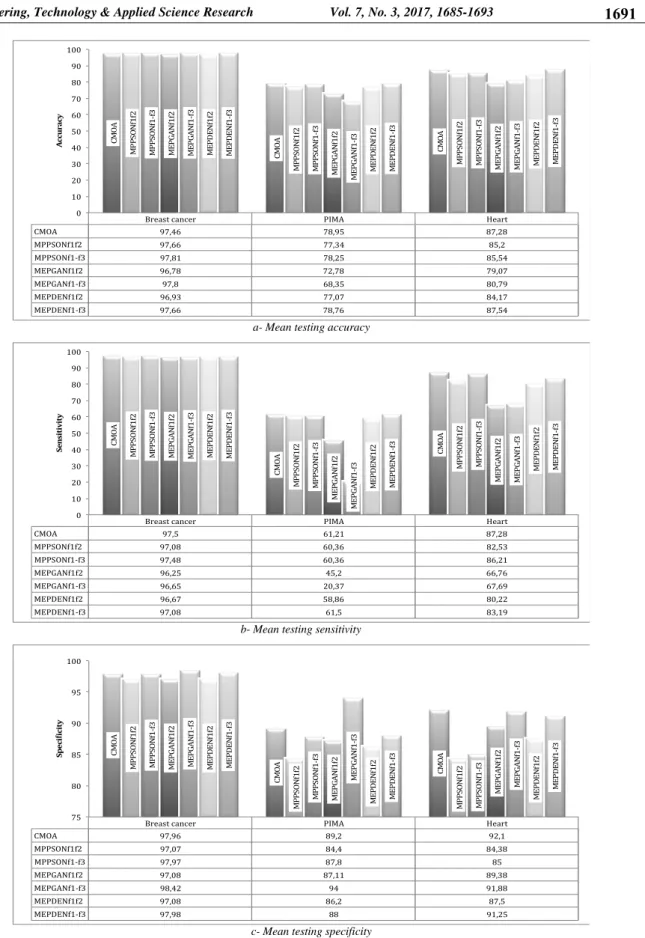 Fig. 6.   Performance comparisons of the proposed and existing methods on the testing set 