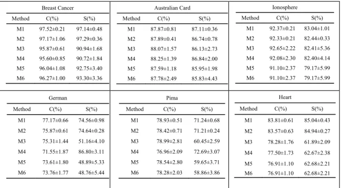 TABLE III.   MEAN TESTING ACCURACY C ( % )  AND SENSITIVITY S ( % )  FOR THE DIFFERENT METHODS